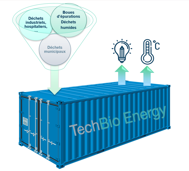 Schéma d’une unité containerisée de gazéification